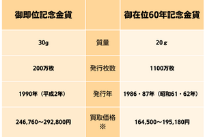 2種の10万円金貨比較